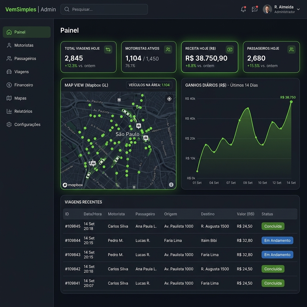 Painel de controle do operador Flixmobi mostrando métricas de corridas, motoristas ativos e faturamento